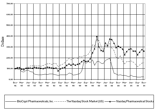 Performance Graph